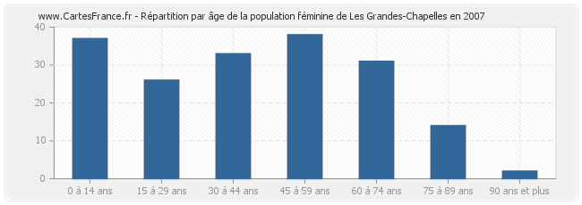 Répartition par âge de la population féminine de Les Grandes-Chapelles en 2007